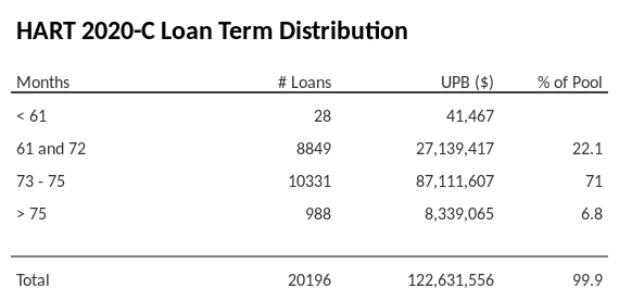 HART 2020-C has 71% of its pool with a loan term between 73 - 75 months.