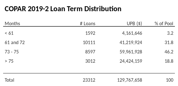 COPAR 2019-2 has 46.2% of its pool with a loan term between 73 - 75 months.