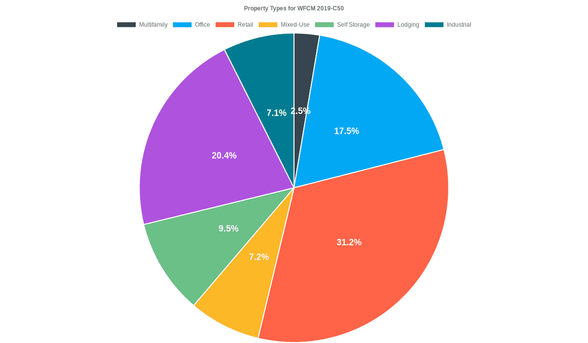 17.5% of the WFCM 2019-C50 loans are backed by office collateral.