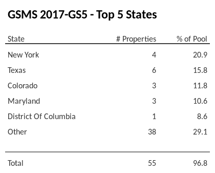 The top 5 states where collateral for GSMS 2017-GS5 reside. GSMS 2017-GS5 has 20.9% of its pool located in the state of New York.