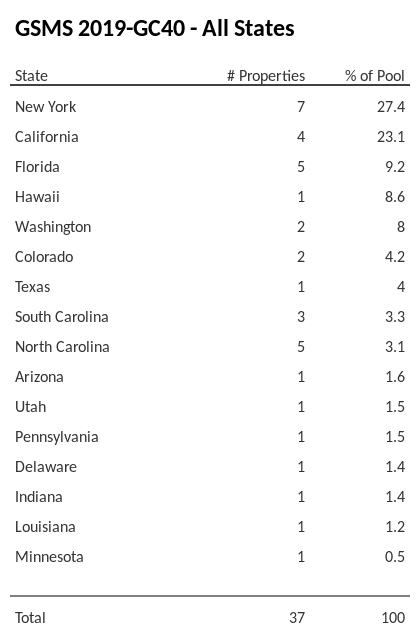 GSMS 2019-GC40 has 27.4% of its pool located in the state of New York.