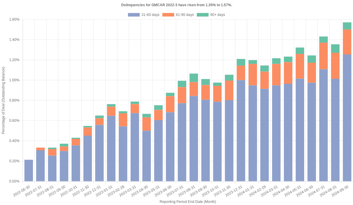 Delinquencies for GMFC 2022-3 have risen from 1.35% to 1.57%.