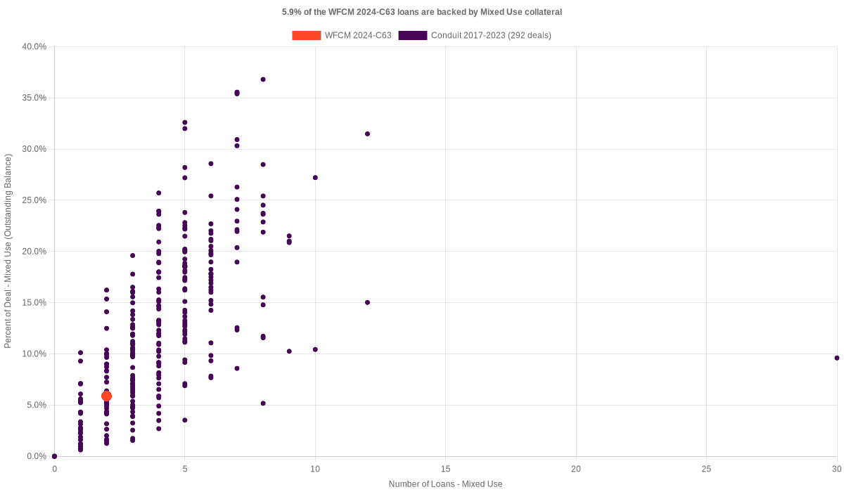 7.2% of the WFCM 2024-C63 loans are backed by mixed use collateral