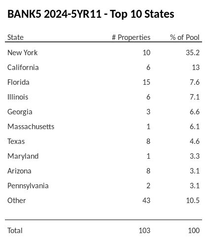 The top 10 states where collateral for BANK5 2024-5YR11 reside. BANK5 2024-5YR11 has 35.2% of its pool located in the state of New York.