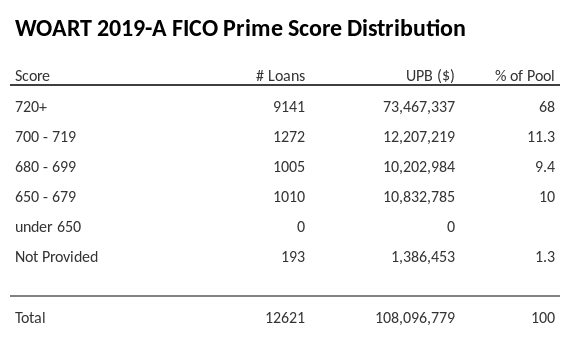 WOART 2019-A has 68% of its pool with Super-prime FICO scores.