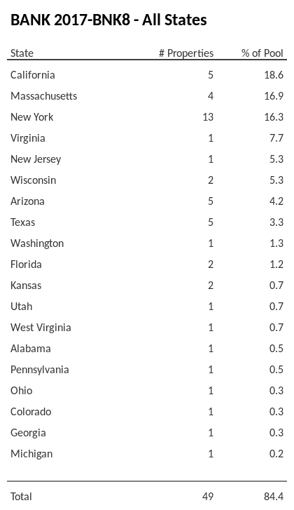 BANK 2017-BNK8 has 18.6% of its pool located in the state of California.