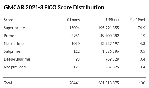 GMCAR 2021-3 has 74.9% of its pool with Super-prime FICO scores.