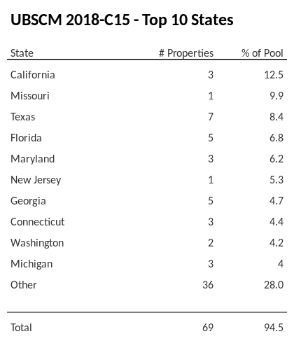 The top 10 states where collateral for UBSCM 2018-C15 reside. UBSCM 2018-C15 has 12.5% of its pool located in the state of California.