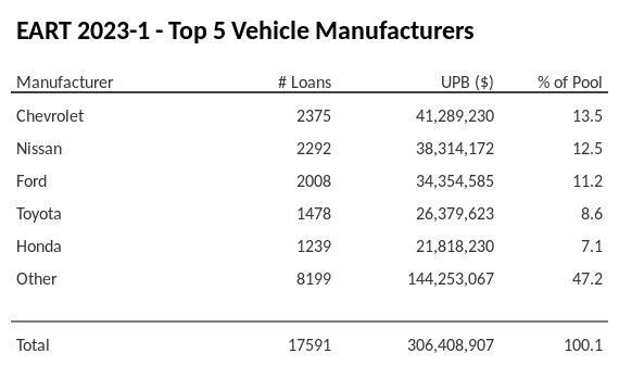 The top 5 vehicle manufacturers in the collateral pool for EART 2023-1. EART 2023-1 has 13.5% of its pool in Chevrolet automobiles.