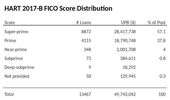 HART 2017-B has 57.1% of its pool with Super-prime FICO scores.