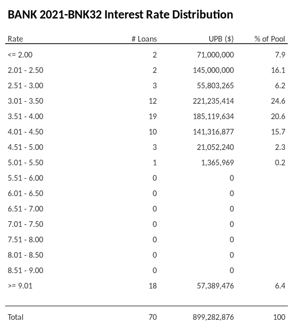 BANK 2021-BNK32 has 24.6% of its pool with interest rates 3.01 - 3.50.