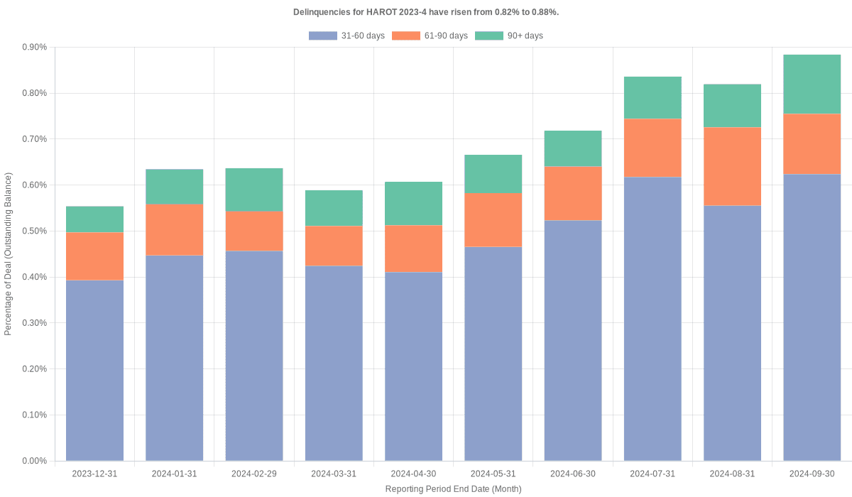 Delinquencies for Honda 2023-4  have risen from 0.82% to 0.88%.