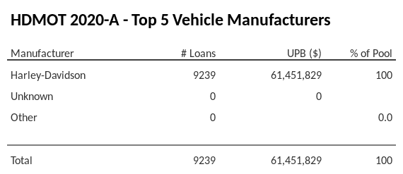 The top 5 vehicle manufacturers in the collateral pool for HDMOT 2020-A. HDMOT 2020-A has 100% of its pool in Harley-Davidson automobiles.