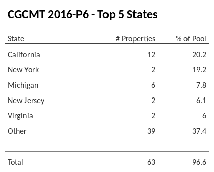 The top 5 states where collateral for CGCMT 2016-P6 reside. CGCMT 2016-P6 has 20.2% of its pool located in the state of California.