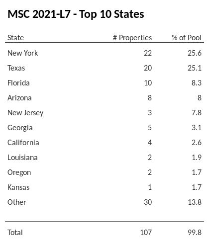 The top 10 states where collateral for MSC 2021-L7 reside. MSC 2021-L7 has 25.6% of its pool located in the state of New York.