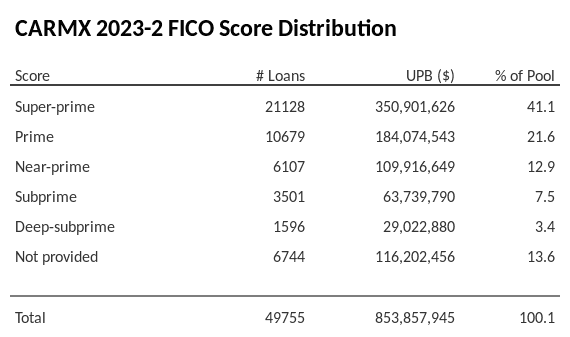 CARMX 2023-2 has 41.1% of its pool with Super-prime FICO scores.