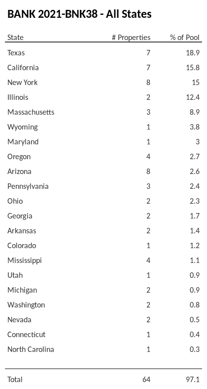 BANK 2021-BNK38 has 18.9% of its pool located in the state of Texas.