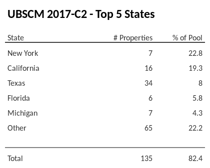 The top 5 states where collateral for UBSCM 2017-C2 reside. UBSCM 2017-C2 has 22.8% of its pool located in the state of New York.