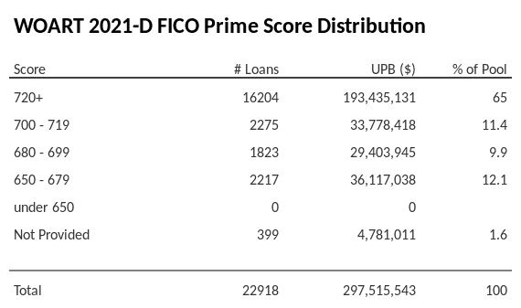 WOART 2021-D has 64.8% of its pool with Super-prime FICO scores.