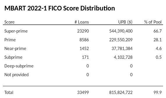 MBART 2022-1 has 66.6% of its pool with Super-prime FICO scores.