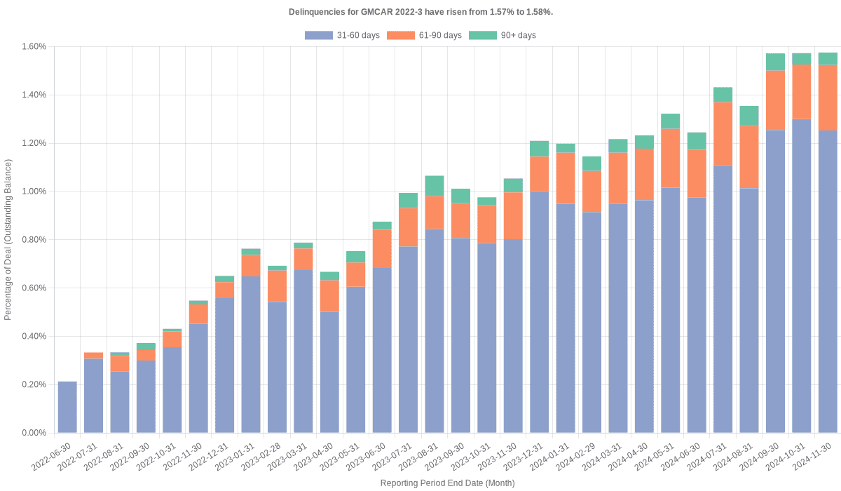 Delinquencies for GMFC 2022-3 remain at 1.58%.