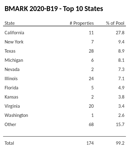 The top 10 states where collateral for BMARK 2020-B19 reside. BMARK 2020-B19 has 27.8% of its pool located in the state of California.
