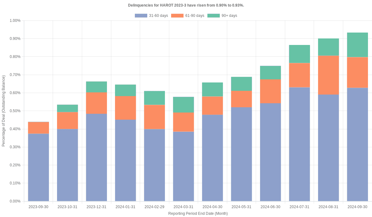 Delinquencies for Honda 2023-3  have risen from 0.90% to 0.93%.