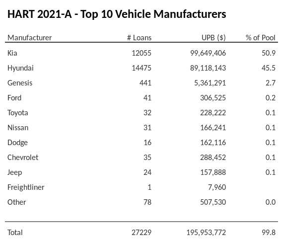 The top 10 vehicle manufacturers in the collateral pool for HART 2021-A. HART 2021-A has 50.9% of its pool in Kia automobiles.