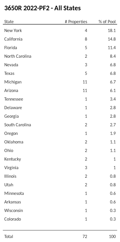 3650R 2022-PF2 has 18.1% of its pool located in the state of New York.