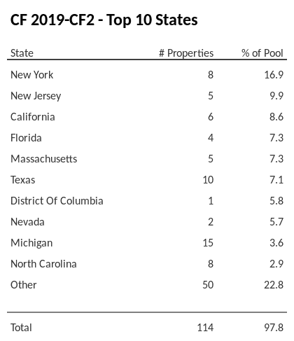 The top 10 states where collateral for CF 2019-CF2 reside. CF 2019-CF2 has 16.9% of its pool located in the state of New York.