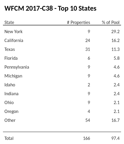 The top 10 states where collateral for WFCM 2017-C38 reside. WFCM 2017-C38 has 29.2% of its pool located in the state of New York.