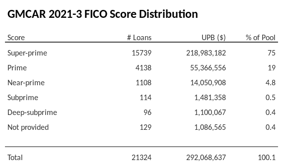 GMCAR 2021-3 has 75% of its pool with Super-prime FICO scores.