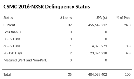 CSMC 2016-NXSR has 94.3% of its pool in "Current" status.