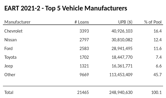 The top 5 vehicle manufacturers in the collateral pool for EART 2021-2. EART 2021-2 has 16.4% of its pool in Chevrolet automobiles.