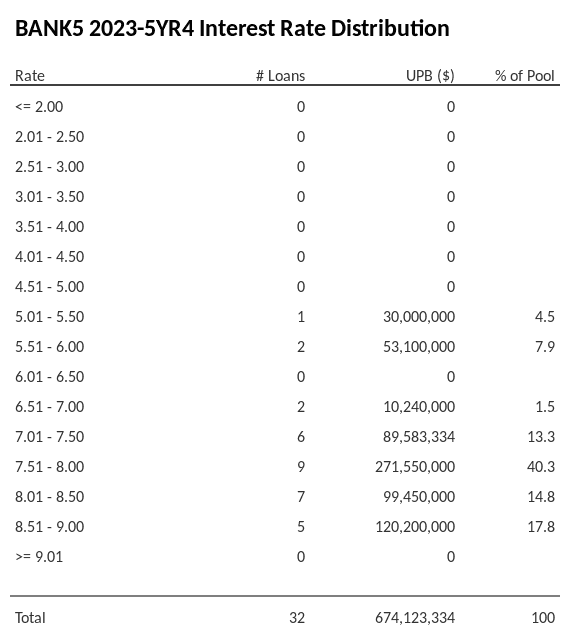 BANK5 2023-5YR4 has 40.3% of its pool with interest rates 7.51 - 8.00.