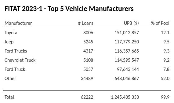 The top 5 vehicle manufacturers in the collateral pool for FITAT 2023-1. FITAT 2023-1 has 12.1% of its pool in Toyota automobiles.