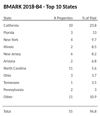 The top 10 states where collateral for BMARK 2018-B4 reside. BMARK 2018-B4 has 23.8% of its pool located in the state of California.