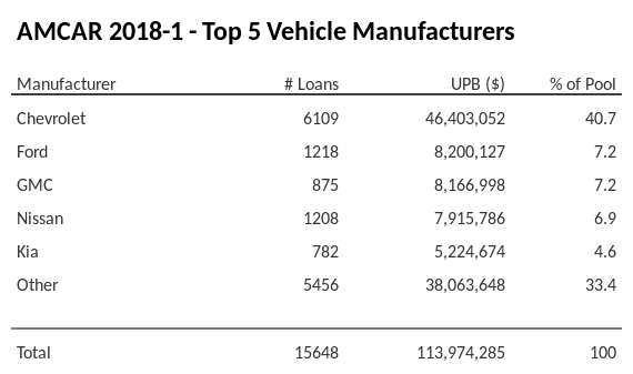 The top 5 vehicle manufacturers in the collateral pool for AMCAR 2018-1. AMCAR 2018-1 has 40.7% of its pool in Chevrolet automobiles.