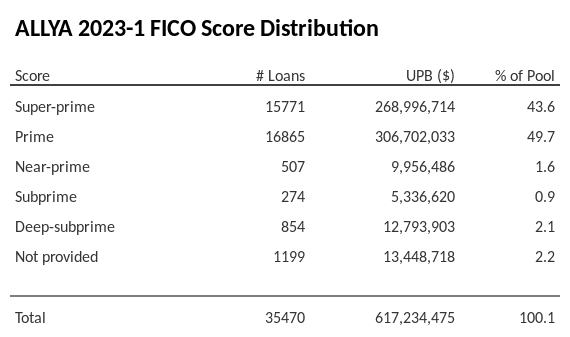 ALLYA 2023-1 has 49.8% of its pool with Prime FICO scores.