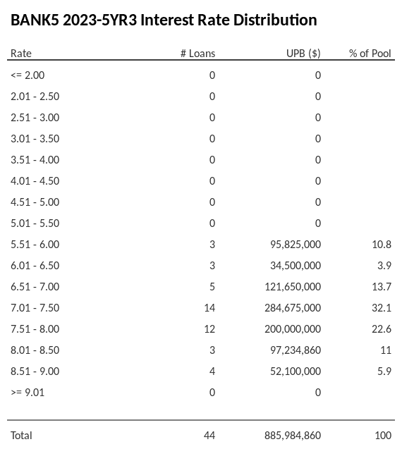 BANK5 2023-5YR3 has 32.1% of its pool with interest rates 7.01 - 7.50.