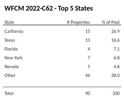 The top 5 states where collateral for WFCM 2022-C62 reside. WFCM 2022-C62 has 26.9% of its pool located in the state of California.