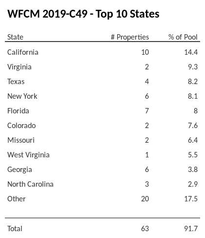 The top 10 states where collateral for WFCM 2019-C49 reside. WFCM 2019-C49 has 14.4% of its pool located in the state of California.