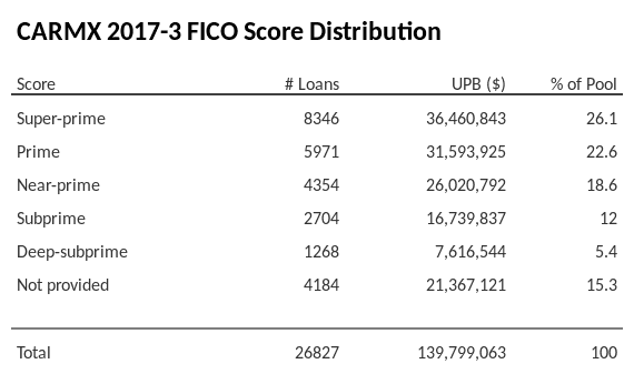 CARMX 2017-3 has 26.1% of its pool with Super-prime FICO scores.