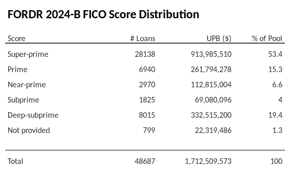 FORDR 2024-B has 53.4% of its pool with Super-prime FICO scores.