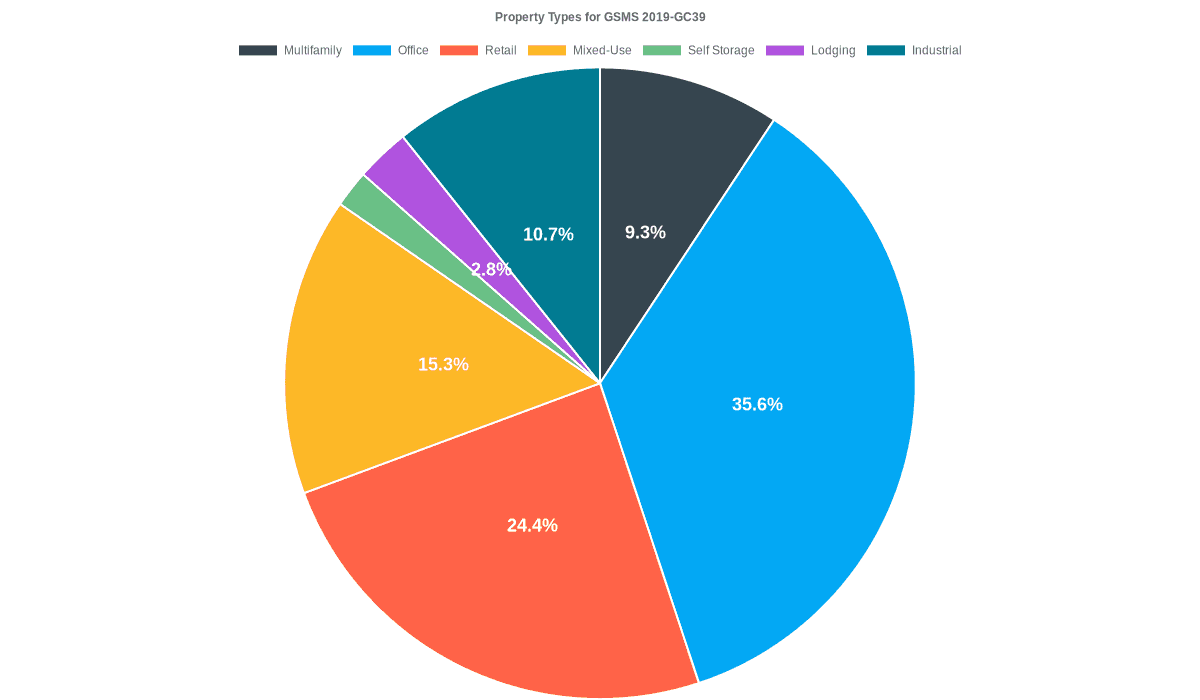 35.6% of the GSMS 2019-GC39 loans are backed by office collateral.