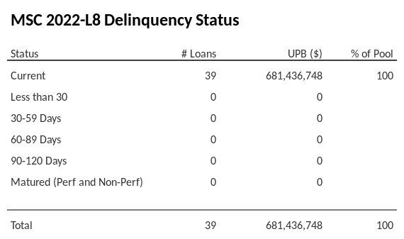 MSC 2022-L8 has 100% of its pool in "Current" status.