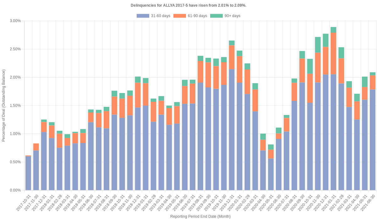 Delinquencies for Ally 2017-5 have risen from 2.01% to 2.09%.