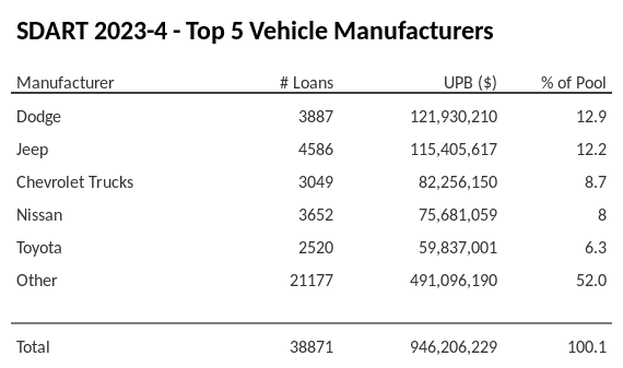 The top 5 vehicle manufacturers in the collateral pool for SDART 2023-4. SDART 2023-4 has 12.9% of its pool in Dodge automobiles.