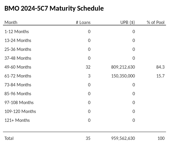 BMO 2024-5C7 has 84.3% of its pool maturing in 49-60 Months.