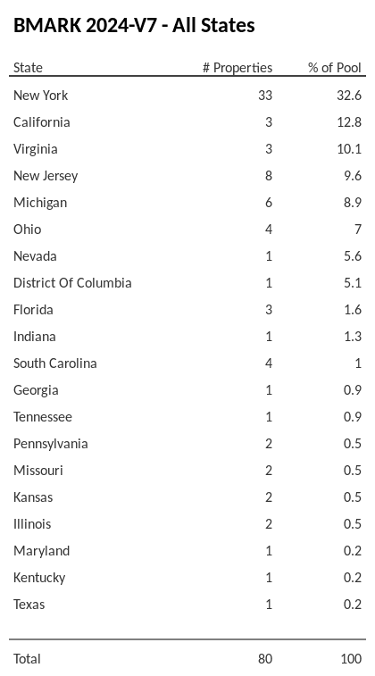 BMARK 2024-V7 has 32.6% of its pool located in the state of New York.